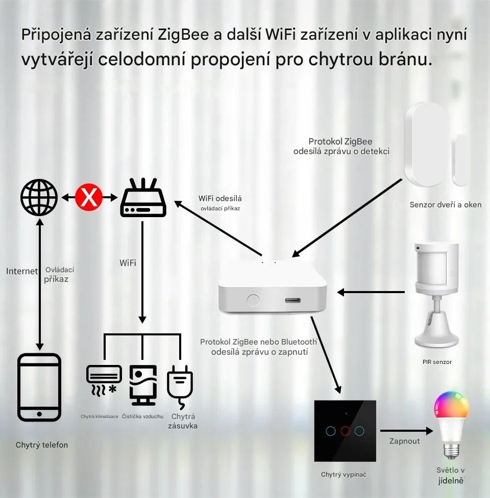 Tuya Multimode Gateway – ZigBee 3.0 + Bluetooth Mesh centrální brána, WiFi, Smart Life