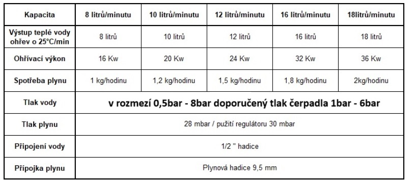 Kempingový průtokový ohřívač vody, rychlost ohřevu vody 6l/min, přenosná sprcha s teplou vodou, provoz na láhev propan butan, bílá barva